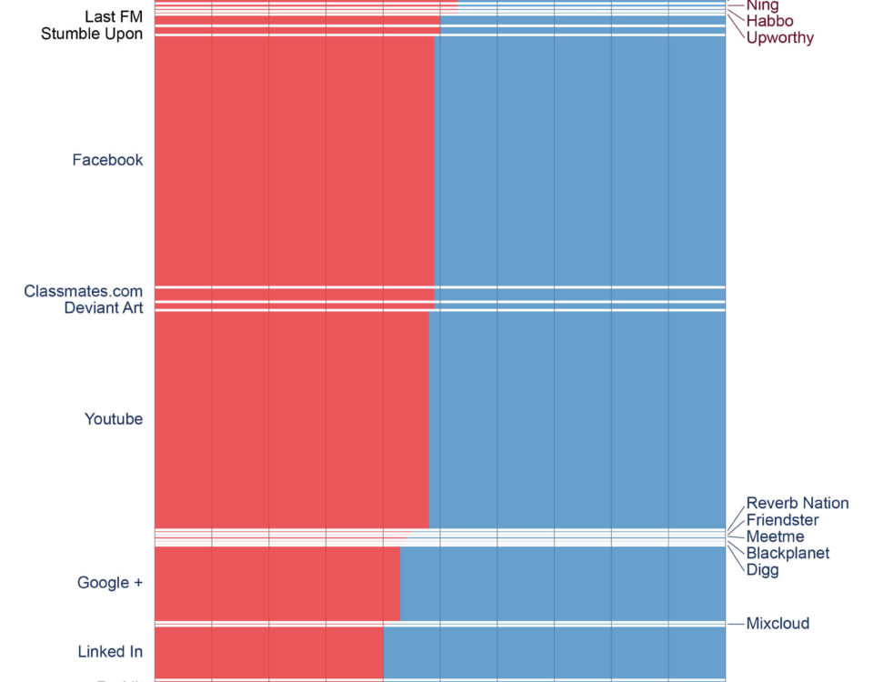 Gender and Social Networks